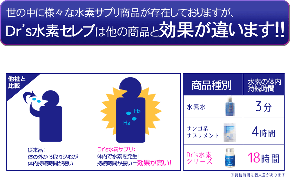 Dr's水素セレブは他の水素サプリ商品と効果が違います｜水素水より効果がある水素サプリ