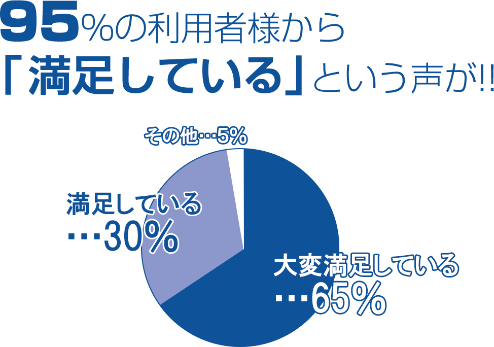 95%の利用者様から「満足している」という声が｜水素サプリで美容と健康に
